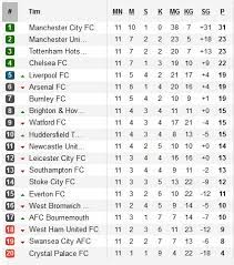 Jurgen klop pelatih liverpool memberikan pandangannya terkait pemilihan kiper the reds dalam ajang liga champions. Hasil Liga Inggris Pekan Ke 11 Top Skor Dan Klasemen Sementara Bolalob Com