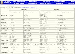 55 Veritable Verb Conjugation English List