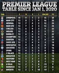 Average odd for win (1x2). Year 2020 Premier League Table Shows How Well Arsenal Have Played Under Arteta