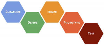 Designed leadership is a principled learning process. Design Thinking As A Strategy For Innovation Sep Sitename