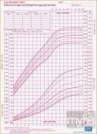 10 Height And Weight Chart For Women By Age Resume Samples