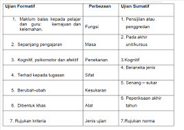 We did not find results for: Penilaian Sumatif Dan Formatif Sharahishe