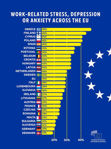 Mental health at work must be treated as seriously as physical safety. In  2025, 29% of workers across the EU said they had experienced stress,  depression or anxiety caused or made worse