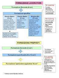 La formazione dei lavoratori deve avvenire in occasione della costituzione del rapporto di lavoro, del cambio di mansione o dell'introduzione di nuove attrezzature da lavoro corsi per la formazione dei lavoratori ai sensi dell'articolo 37, comma 2 del decreto legislativo 9 aprile 2008 n. La Formazione Dei Lavoratori Dei Preposti E Dei Dirigenti