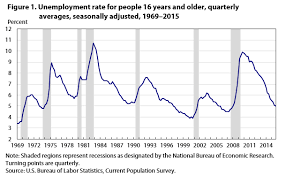 This page includes a chart with historical data for malaysia unemployment rate. Unemployment Rate Nears Prerecession Level By End Of 2015 Monthly Labor Review U S Bureau Of Labor Statistics