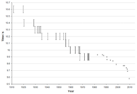 Con il tempo di 56.57 cancella un primato. Progressione Del Record Mondiale Dei 100 Metri Piani Maschili Wikipedia