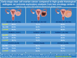 Ovarian cancer begins in the ovaries. Early Stage Clear Cell Ovarian Cancer Compared To High Grade Histological Subtypes An Outcome Exploratory Analysis In Two Oncology Centers Sciencedirect