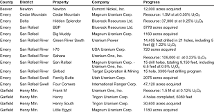What's on tv & streaming top 250 tv shows most popular tv shows browse tv shows by genre tv news … 2007 Uranium Projects In Utah Organized By County And District In Download Table