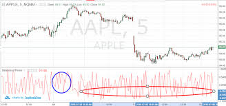 Day Trading Chart Patterns Balance Of Power Indicator