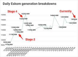 We are currently not load shedding due to high demand or urgent maintenance being performed at certain power stations. Load Shedding Now Looks Inevitable Next Week With Eskom S Breakdowns Worse Than In Early December