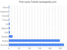 We did not find results for: Torkild Names Encyclopedia