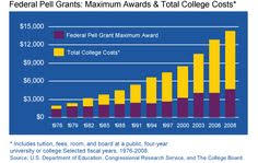 Rising College Costs A Federal Role Financial Aid For College College Costs Student Loan Interest