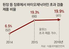 발효식품의 위험성 한식의 배신 바이오제닉아민. ë‹¨ë… ìž¥ë¥˜ì œí'ˆ 20 ì„œ ìœ í•´ë¬¼ì§ˆ ì´ˆê³¼ ê²€ì¶œ ë¹„ì¦ˆn