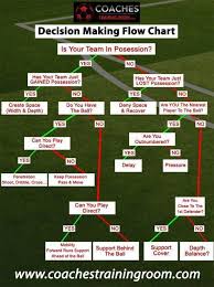 Soccer Decision Making Flow Char Soccer Decision Making Flow Chart Soccer Workouts Soccer Training Drills Soccer Training