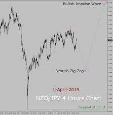 Nzd Jpy Elliott Wave Weekly Forecast 1st April To 15th