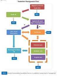 Malaysian Society On Toxinology Recs