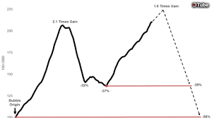 This possibility darkens the 6 month and 1 year projections considerably. The Real Estate Bubble 2019 2020 Harry Dent Steemit