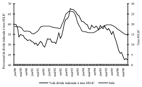 A taxa #selic está tomando conta do noticiário nas últimas semanas, isso porque ela atingiu seu menor patamar histórico e está obrigando os investidores a procurarem soluções mais rentáveis na. Porcentual Da Divida Indexada A Taxa Selic Versus Taxa Selic Download Scientific Diagram