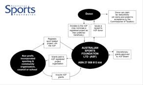 Sports management degree holders go on to work in areas like athletic administration or facility management. Sports Funding Federal Balancing Act Parliament Of Australia