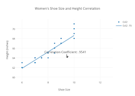 womens shoe size and height correlation scatter chart