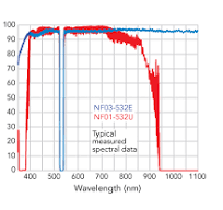 What are notch filters? Learn more in this Semrock product ...