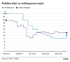 Oranı ile gecelik borç verme faiz oranı arasındaki farkın 300 baz puan olarak belirlenmesine karar vermiştir. Merkez Bankasi Faiz Karari Politika Faizi 200 Baz Puan Artisla 10 25 E Cikarildi Bbc News Turkce