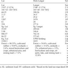 Hulu langat is the fifth largest district in selangor state with an area of 840 square kilometres and a population of 1,141,880 at the 2010 census (provisional result). Geographical Locations Of The Three Sub Basins Under Study Download Scientific Diagram