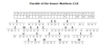 The Parable Of Sower Coloring Page Parable Of The Sower From Matthew Chapter 13 Code Worksheet More Sunday School Printables Bible For Kids Book Of Matthew