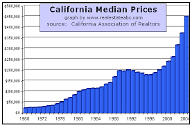 california median real estate prices since 1968