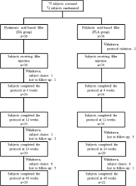 Hyaluronic acid wrinkle injection and lip correction in berlin. A Comparison Of The Efficacy And Safety Between Hyaluronic Acid And Polylactic Acid Filler Injection In Penile Augmentation A Multicenter Patient Evaluator Blinded Randomized Trial The Journal Of Sexual Medicine