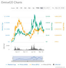 Omisego Why Omg Is The Only Coin Vitalik Buterin Has