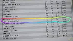 Tjahjo tak merinci perbandingan passing grade bagi seleksi cpns 2019. Tinggalkan Ujian Cpns Demi Salat Ashar Uswatun Lulus Passing Grade Okezone Economy