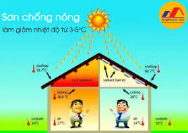 Sơn chống nóng là gì? | Tongkhoson.com