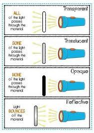 Science Light Transparent Translucent Opaque And Reflective Poster Light Science Science Elementary Science