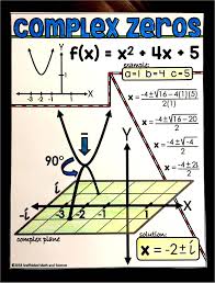 Complex Solutions In Quadratics Shown Graphically Quadratics Quadratic Formula Algebra 2