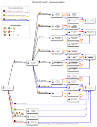 Minecraft Potions Chart Minecraft Minecraft Brewing