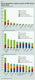 IMF Survey : Counting the Cost of Energy Subsidies