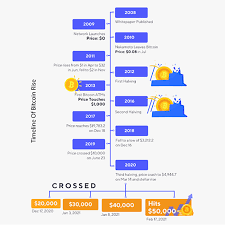 How much will bitcoin be worth in 2030 & beyond? Bitcoin Will Bitcoin Touch 100k In 2021 Here S Why You Should Invest Now The Economic Times