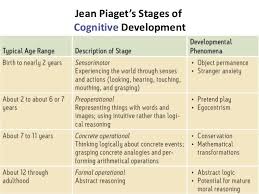 A Report On The Stages Of Intellectual Development In