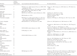 Biomarkers in Prodromal Parkinson Disease: a Qualitative Review
