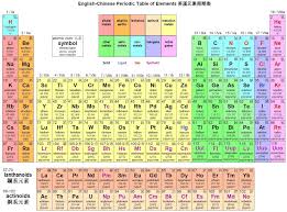 New Periodic Table Elements Quiz 1 20 Tablepriodic Priodic Tablepriodicsample Periodic Table Geometry Worksheets Mathematics Worksheets