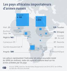 We did not find results for: Vente D Armes Russes En Afrique La Strategie Du Long Terme Afrique Dw 30 06 2020