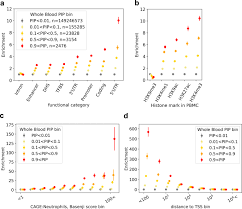Tundra (1.93) счет (1.83) og. Leveraging Supervised Learning For Functionally Informed Fine Mapping Of Cis Eqtls Identifies An Additional 20 913 Putative Causal Eqtls Nature Communications