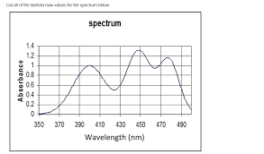 Maybe you would like to learn more about one of these? List All Of The Lambda Max Values For The Spectrum Chegg Com