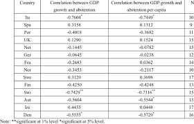 During the 1960s, the abstention doctrine was in disfavor with the supreme court, suffering rejection in numerous cases, most of them civil rights and civil liberties cases. Individual Results Of Correlations Between Growth And Abstention And Download Table
