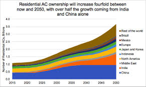 cooling is warming the planet but market failures are