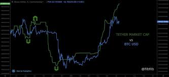Tether Supply Vs Btc Price Chart Overlay Btc
