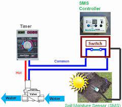 Simplified Diagram Showing How A Soil Moisture Sensor Sms Is Download Scientific Diagram