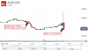 Australian Dollar Whipsaws As Rba Cuts Rate Apac Stocks Hold Up