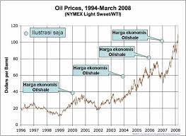 Wti (as) dan brent (uk) ialah gred minyak yang dikeluarkan. Hari Ini Harga Minyak Tertinggi Dongeng Geologi